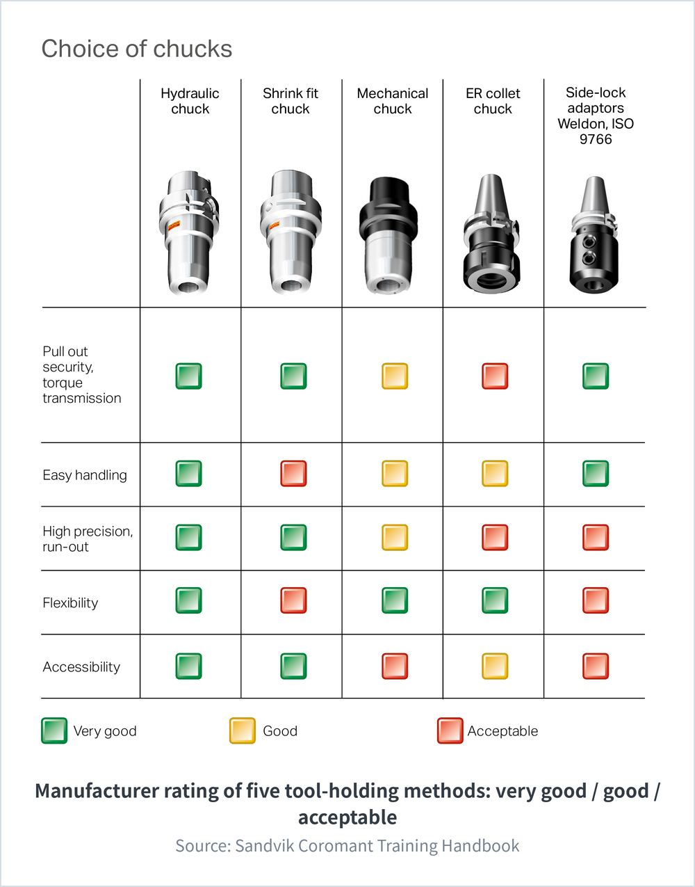 Manufacturer rating chart Choice of chucks comparing hydraulic chuck, shrink fit chuck, mechanical chuck, ER collet chuck and side-lock adaptors Weldon ISO 9766 on pull out security and torque transmission, easy handling, high precision and run-out, flexibility and accessibility, graded very good, good or acceptable