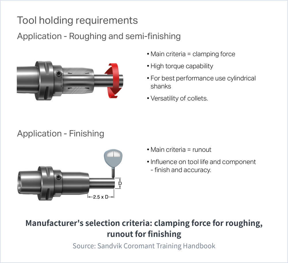 Manufacturer tool holding requirements: for roughing and semi-finishing the main criteria is clamping force, for finishing the main criteria is runout, and runout is measured 2.5 tool diameters (2.5 x D) out from the clamping face