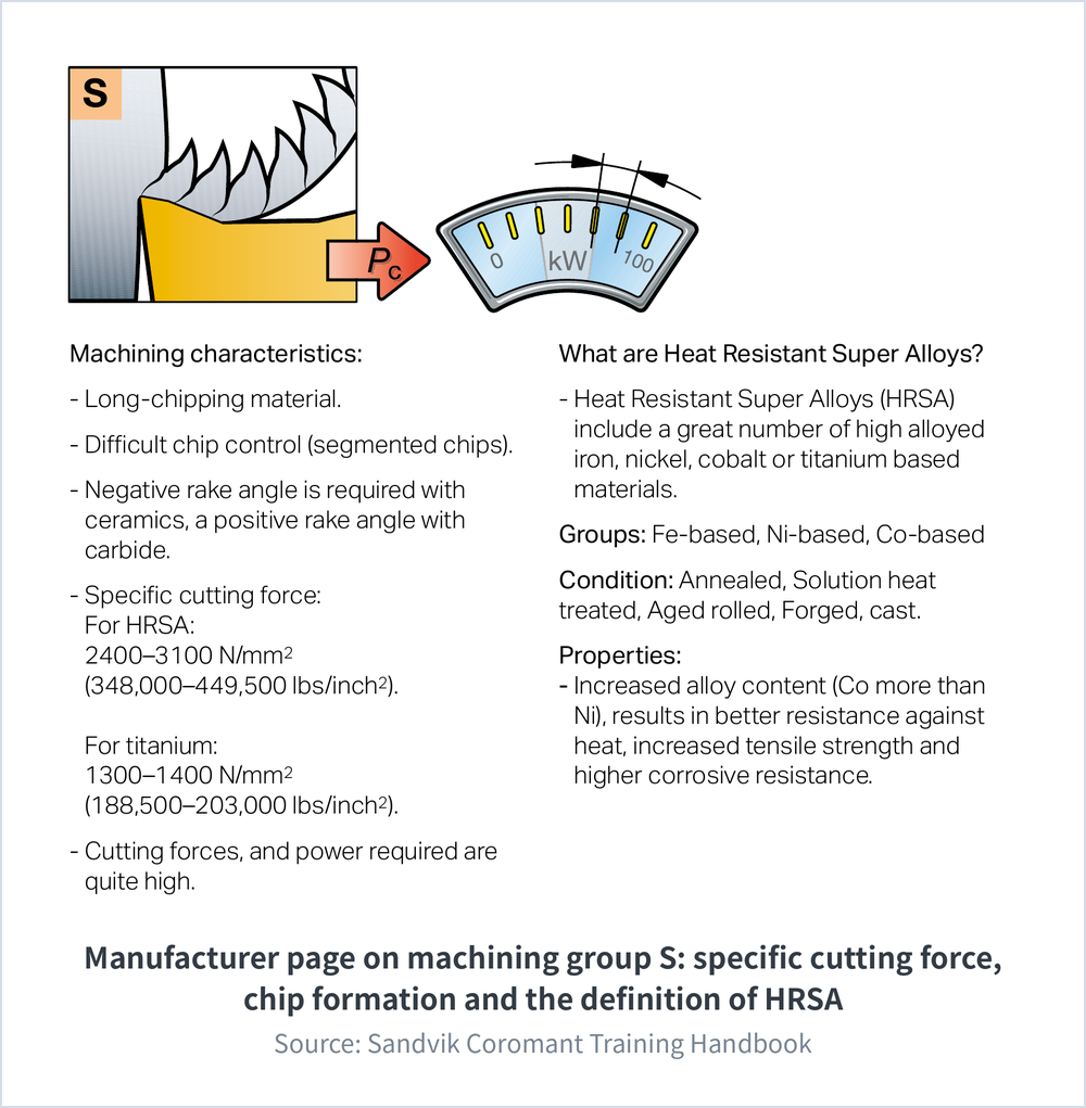 Manufacturer page on ISO group S: long-chipping material with difficult chip control, negative rake with ceramics and positive rake with carbide, specific cutting force 2400-3100 N/mm2 for HRSA and 1300-1400 N/mm2 for titanium, plus the definition and groups of heat resistant super alloys