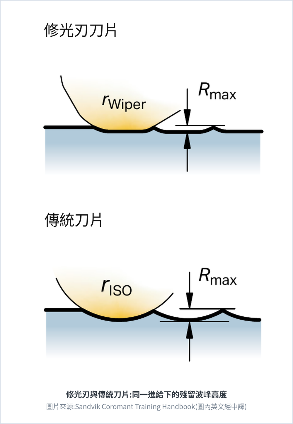 修光刃與傳統刀片的表面輪廓對比 Wiper insert 修光刃刀片、Conventional insert 一般刀片:同一進給下,修光刃靠刀尖那段平直輪廓 r Wiper 把殘留波峰壓低,理論最大輪廓高度 R max 比傳統 ISO 刀尖圓弧半徑 r ISO 留下的波峰小