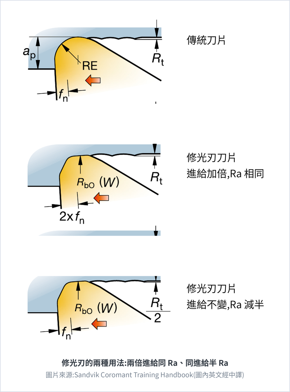 修光刃的兩種用法 Wiper insert:與傳統刀片 Traditional insert 相比,Twice the feed same Ra 進給加倍而 Ra 不變,或 Same feed half Ra 進給不變而 Ra 減半;圖中 ap 切深、fn 每轉進給、RE 刀尖圓弧半徑、R bO 修光段半徑、R t 輪廓最大高度、Ra 表面粗糙度