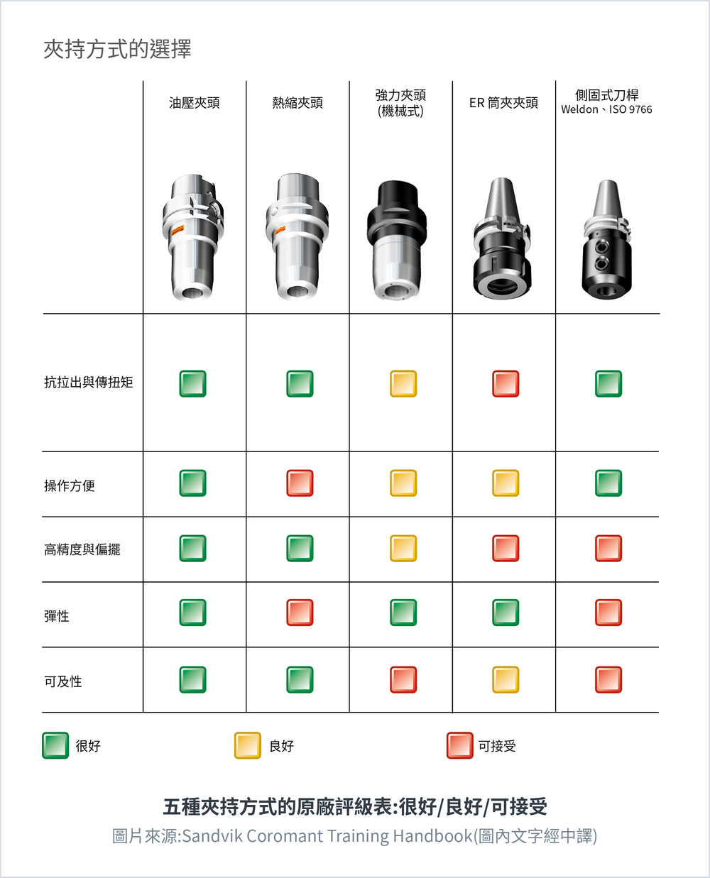 五種夾持方式的原廠評級表 Choice of chucks:油壓夾頭 Hydraulic chuck、熱縮夾頭 Shrink fit chuck、強力夾頭 Mechanical chuck、ER 筒夾 ER collet chuck、側固式刀桿 Side-lock adaptors Weldon ISO 9766;評項為抗拉出與傳扭矩、操作方便、高精度與偏擺、彈性、可及性,評級分為很好 Very good、良好 Good、可接受 Acceptable
