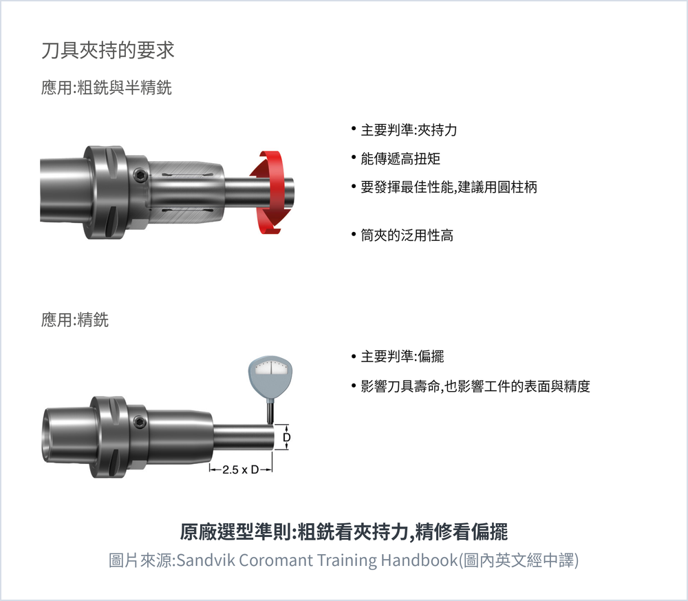 原廠刀桿選用準則 Tool holding requirements:粗銑與半精銑 Roughing and semi-finishing 的主要判準是夾持力 clamping force,精修 Finishing 的主要判準是偏擺 runout,偏擺量測位置在離夾持面 2.5 倍刀具直徑 2.5 x D 處