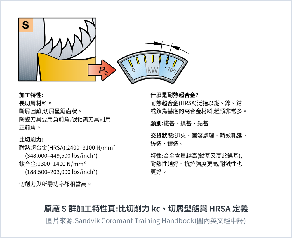 原廠 ISO S 群加工特性頁:長切屑材料、切屑呈鋸齒狀而斷屑困難,陶瓷刀具用負前角、碳化鎢用正前角;耐熱超合金比切削力 2400-3100 N/mm2、鈦合金 1300-1400 N/mm2,切削力與所需功率都高。HRSA 耐熱超合金分鐵基、鎳基、鈷基,交貨狀態有退火、固溶處理、時效軋延、鍛造與鑄造