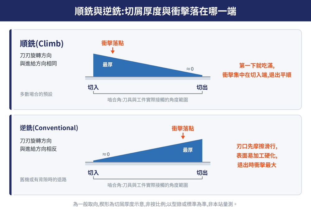 順銑與逆銑的切入切出衝擊落點對照圖:上排為順銑,刀刃旋轉方向與進給方向相同,切入瞬間切屑厚度最厚、衝擊集中在切入端,切出時切屑厚度接近零、退出平順;下排為逆銑,刀刃旋轉方向與進給方向相反,切入時切屑厚度接近零、刃口先摩擦滑行再切入,切出時切屑厚度最厚、退出衝擊大;圖中以嚙合角範圍標示刀具與工件的實際接觸區間