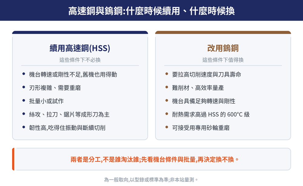 HSS 與鎢鋼的分工判斷圖:左側為續用高速鋼的條件,包含機台轉速或剛性不足、刃形複雜需要重磨、批量小或試作、以絲攻拉刀鋸片等成形刀為主;右側為改用鎢鋼的條件,包含要拉高切削速度與刀具壽命、難削材量產、機台具備足夠轉速與剛性;中間標示兩者為分工關係,並非鎢鋼全面取代高速鋼