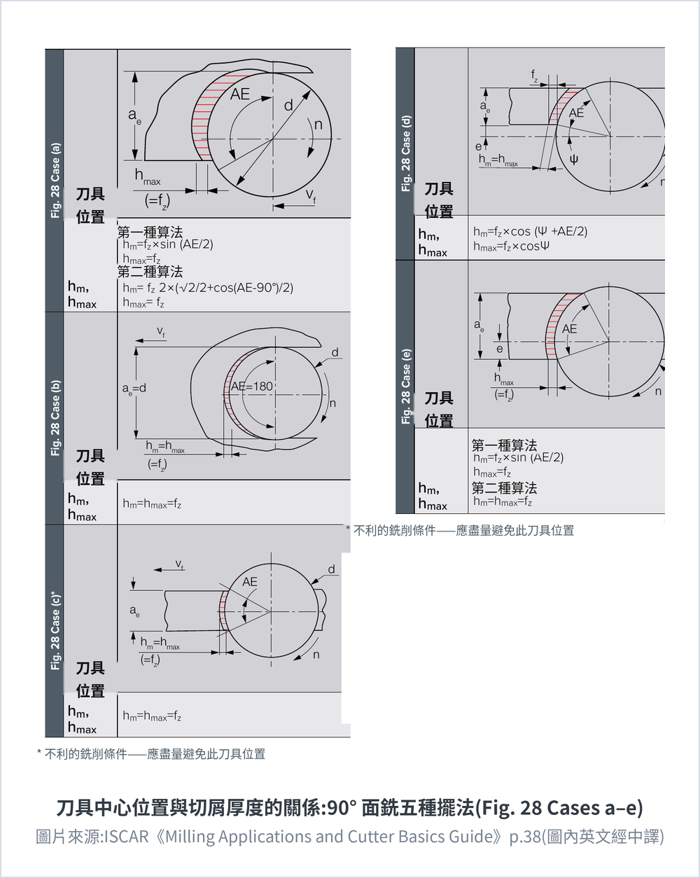 ISCAR 面銑切屑厚度計算原廠圖(中譯):90° 面銑五種刀具位置 Fig.28 Cases a–e 對應的平均切屑厚度 hm 與最大切屑厚度 hmax 公式,含 hm=fz×sin(AE/2)、hmax=fz×cosΨ 等;顯示刀具中心偏置、對中、落在工件外等情形與嚙合角 AE、切入角 Ψ 的關係