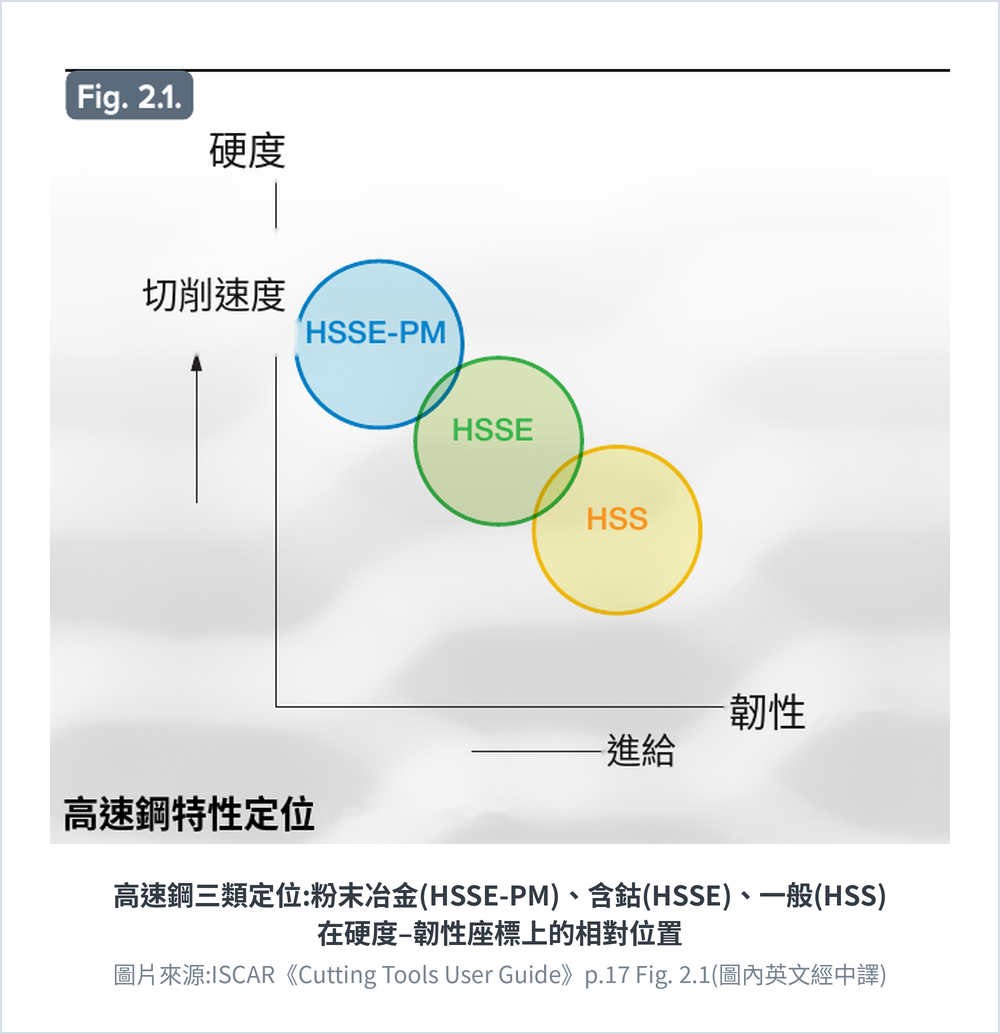 Chart in Chinese: manufacturer positioning chart for high speed steel plotted on a hardness and toughness map, where powder metallurgy HSSE-PM reaches the highest hardness and cutting speed, cobalt HSSE sits in the middle, and plain HSS offers the best toughness; the three bubbles show their relative positions and match the SKH and AISI grades, the cobalt grades and the powder metallurgy grades covered in this article
