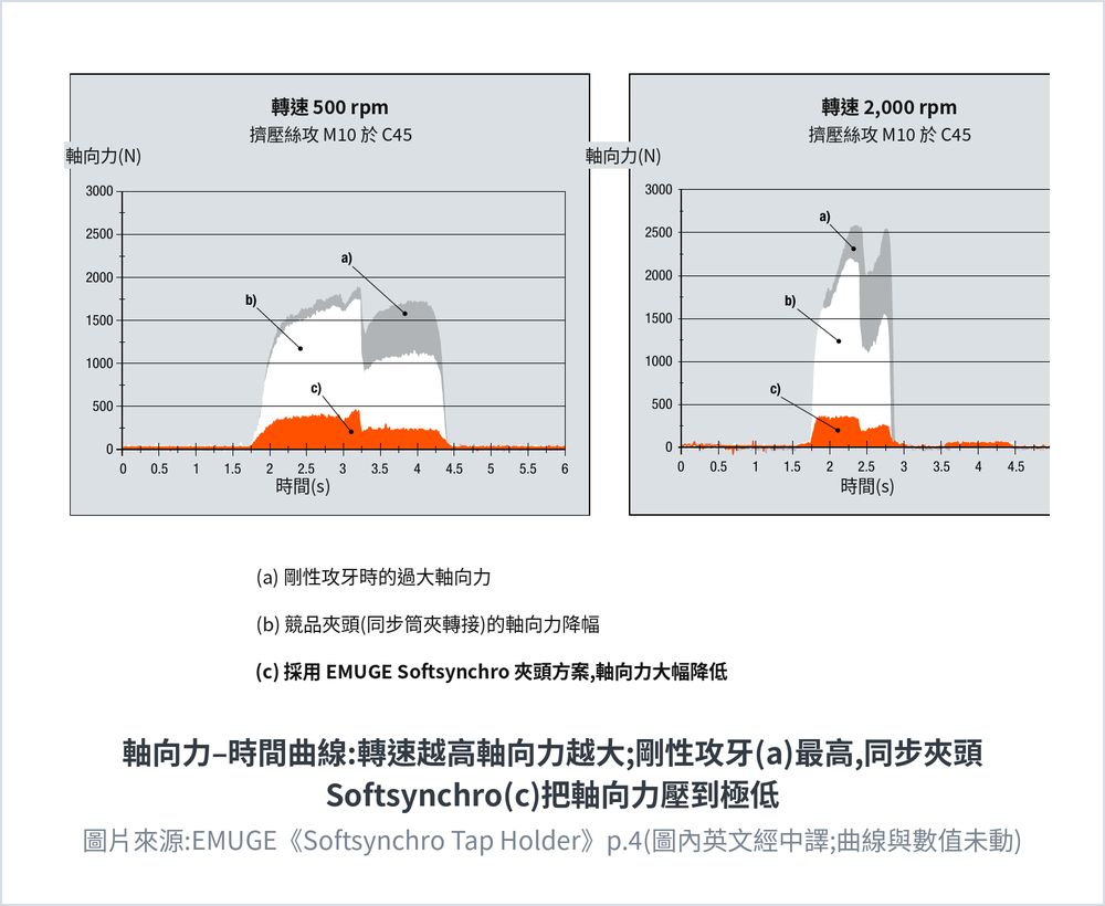 EMUGE Softsynchro 軸向力&ndash;時間曲線原廠圖(中譯):以 M10 擠壓絲攻在 C45 上、500 rpm 與 2000 rpm 兩種轉速比較三種夾頭的軸向力;(a) 剛性攻牙軸向力最高,(b) 競品同步夾頭次之,(c) EMUGE Softsynchro 夾頭把軸向力壓到極低,轉速越高差距越明顯