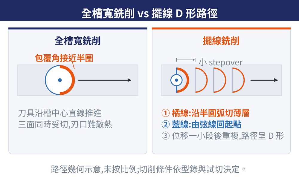 全槽寬銑削與擺線 D 形路徑的幾何對照圖。左側為全槽寬銑削:刀具以接近半圈的包覆角埋在槽中,沿槽中心直線推進,三面同時受切、刃口難散熱。右側為擺線銑削:四個 D 形路徑單元重疊前進,每個單元由橘色半圓弧(沿弧切薄層的切削段)與藍色弦線(回起點的回程)組成,單元之間標示小 stepover。圖中註明路徑幾何未按比例。