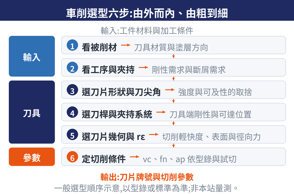 車削選型六步決策流程圖。左側三條群組帶標示①②屬輸入、③④⑤屬刀具、⑥屬參數;右側六個步驟卡由上而下以橘色箭頭串接:①看被削材決定刀具材質與塗層方向、②看工序與夾持決定剛性與斷屑需求、③選刀片形狀與刀尖角取捨強度與可及性、④選刀桿與夾持系統決定刀具端剛性與可達位置、⑤選刀片幾何與 rε 決定切削輕快度、表面與徑向力、⑥定切削條件依型錄與試切決定 vc、fn、ap。圖頂標註輸入為工件材料與加工條件,圖底標註輸出為刀片牌號與切削參數。