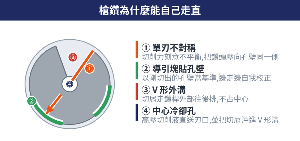 槍鑽橫截面示意圖：①單刃不對稱（single asymmetric cutting edge）使切削力刻意不平衡，將鑽頭壓向孔壁同一側；②導引塊（guide pad）貼在剛切出的孔壁上作為導引基準；③鑽桿外部的 V 形溝（V-shaped groove）供切屑往後排出；④中心冷卻孔（central coolant hole）將高壓切削液直送刃口。
