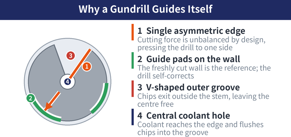 Cross-section of a gundrill: (1) a single asymmetric cutting edge unbalances the cutting force and presses the drill against one side of the hole wall; (2) guide pads ride on the freshly cut wall as the guiding reference; (3) a V-shaped groove on the outside of the stem carries chips backwards; (4) a central coolant hole delivers high-pressure coolant to the cutting edge.