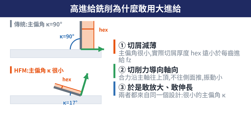 高進給銑削原理對照圖：上為傳統 90 度主偏角（lead angle κ），切屑厚度 hex 接近每齒進給 fz、合力偏向側面；下為 HFM 小主偏角，切屑減薄（chip thinning）使 hex 遠小於 fz，合力轉為沿主軸軸向。