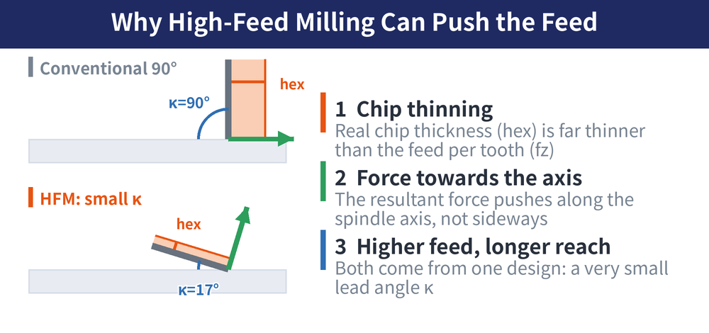 High-feed milling principle: top, a conventional 90 degree lead angle where chip thickness hex is close to the feed per tooth fz and the force pushes sideways; bottom, the small HFM lead angle where chip thinning makes hex far smaller than fz and the force turns along the spindle axis.