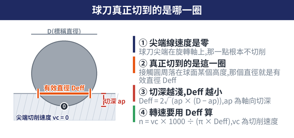 球刀有效直徑幾何圖：球刀尖端位於旋轉軸上、切削速度為零；實際切削發生在球面某個高度的圓周，該直徑即有效直徑 Deff（effective diameter），隨軸向切深 ap 變化。