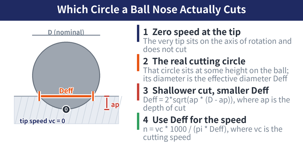 Ball nose effective diameter: the very tip sits on the axis of rotation with zero cutting speed; real cutting happens on a circle at some height of the ball, and that diameter is the effective diameter Deff, which varies with the axial depth of cut ap.