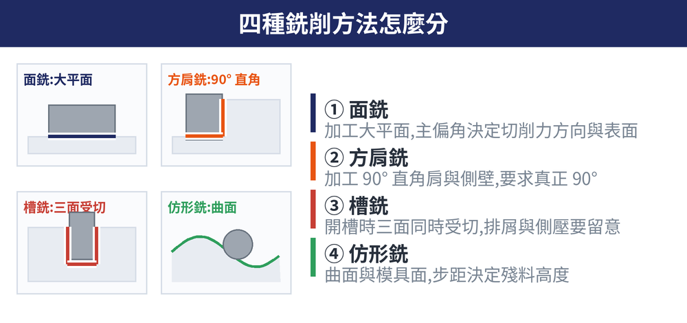 四種銑削方法幾何對照圖：面銑（face milling）加工大平面、方肩銑（shoulder milling）切出 90 度直角肩與側壁、槽銑（slot milling）開槽時三面同時受切、仿形銑（profile milling）以球刀走曲面。