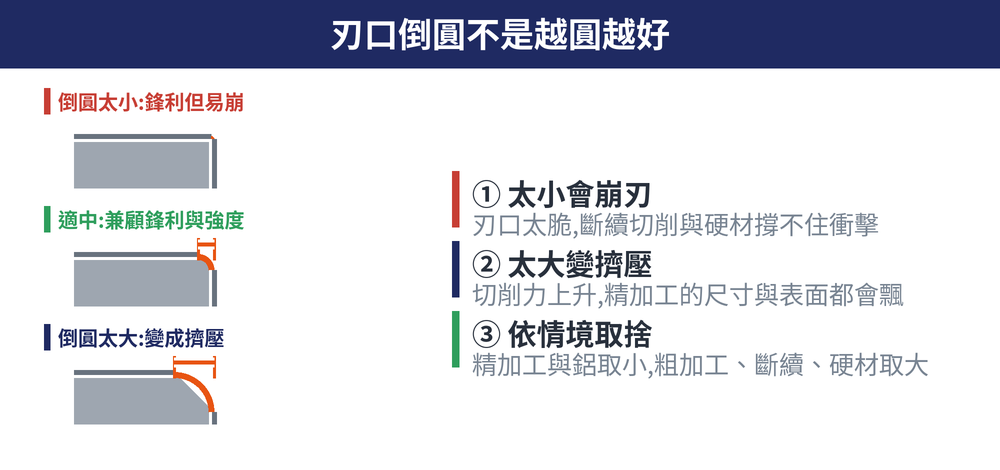 刃口倒圓量對照圖：倒圓太小時刃口鋒利但容易崩、適中時兼顧鋒利與強度、倒圓太大則由切削轉為擠壓（burnishing）。
