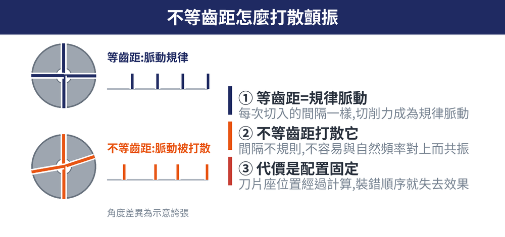 面銑刀齒距與顫振對照圖：等齒距（equal pitch）刀盤每次切入的間隔相同，切削力形成規律脈動；不等齒距（variable pitch）刀刃間隔不規則，脈動被打散而不易與自然頻率共振。圖中角度差異為示意誇張。
