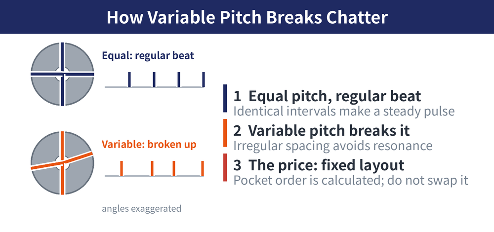 Face mill pitch and chatter: with an equal pitch cutter the entry intervals are identical and the cutting force becomes a regular pulse; with a variable pitch the intervals are irregular, the pulse is broken up and is less likely to match a natural frequency. Angle differences are exaggerated for clarity.