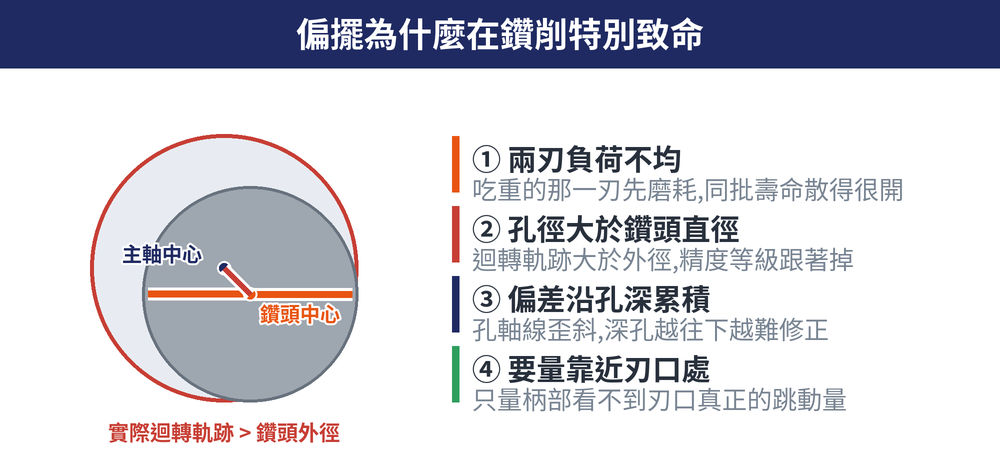 鑽孔偏擺幾何圖:鑽頭中心與主軸中心不重合時,實際迴轉軌跡(swept circle)大於鑽頭外徑,造成孔徑放大、兩刃負荷不均,偏差並沿孔深累積。
