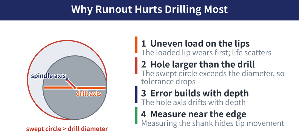 Runout in drilling: when the drill axis does not coincide with the spindle axis, the swept circle exceeds the drill diameter, enlarging the hole, loading the two lips unevenly and letting the error build up with depth.