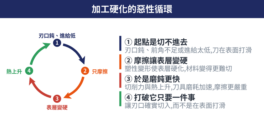 加工硬化惡性循環圖：刃口鈍或進給太低使刀具只在表面摩擦而非切削，表層因塑性變形而硬化，切削力與熱隨之上升，刀具磨鈍更快，摩擦更嚴重，循環反覆。