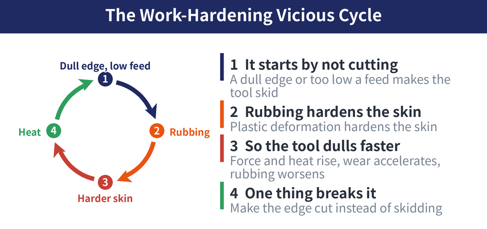 The work-hardening vicious cycle: a dull edge or too low a feed makes the tool rub instead of cut, the surface layer hardens by plastic deformation, force and heat rise, the tool dulls faster and the rubbing gets worse.