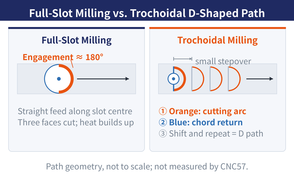 Geometric comparison of full-slot milling and the trochoidal D-shaped path. Left, full-slot milling: the tool is buried in the slot at an engagement angle of about 180 degrees and feeds straight along the slot centre, cutting on three faces with little chance to shed heat. Right, trochoidal milling: four overlapping D-shaped path units advance in sequence, each made of an orange cutting arc that shaves a thin layer and a blue chord that returns to the start, with a small stepover marked between units. Path geometry is not to scale.