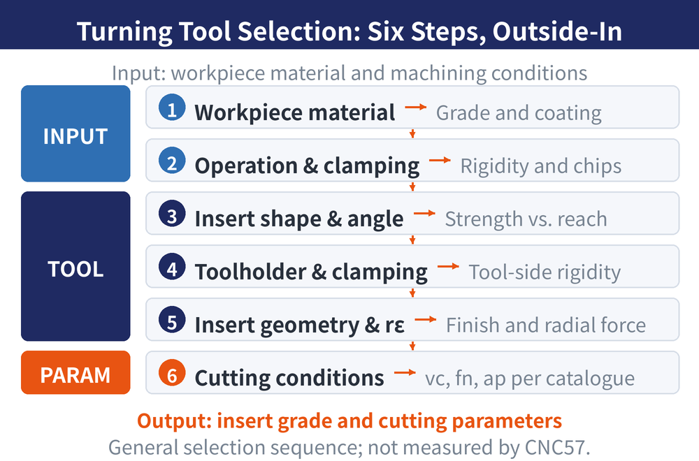 Flowchart of the six-step turning selection path. Three group bands on the left mark steps 1 and 2 as the input, steps 3 to 5 as the tool and step 6 as the cutting data; six step cards on the right are linked top to bottom by orange arrows, reading material to set grade and coating direction, operation and clamping to set rigidity and chip control needs, insert shape and nose angle to trade strength against accessibility, holder and clamping system to set tool-side rigidity and reach, insert geometry and nose radius to set how freely it cuts along with surface finish and radial force, and cutting conditions to set vc, fn and ap from the catalogue and a trial cut. The top of the chart labels the input as workpiece material and operating conditions, the bottom labels the output as insert grade and cutting data.