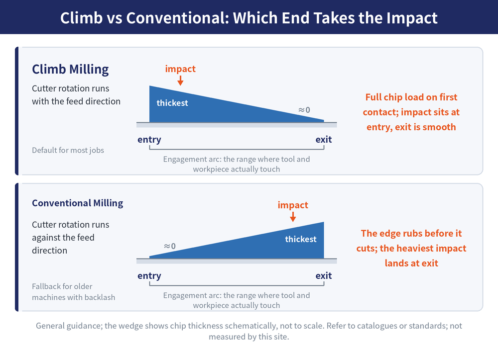 Comparison diagram of where the entry and exit impact lands in climb and conventional milling. The upper row shows climb milling, where the cutting edge rotates in the same direction as the feed, chip thickness is at its maximum at the instant of entry so the impact is concentrated at the entry side, and chip thickness falls close to zero at exit for a smooth release. The lower row shows conventional milling, where rotation opposes the feed, chip thickness is close to zero at entry so the edge rubs and slides before it starts cutting, and chip thickness is at its maximum at exit so the release impact is severe. The engagement angle range marks the arc over which the cutter is actually in contact with the workpiece.