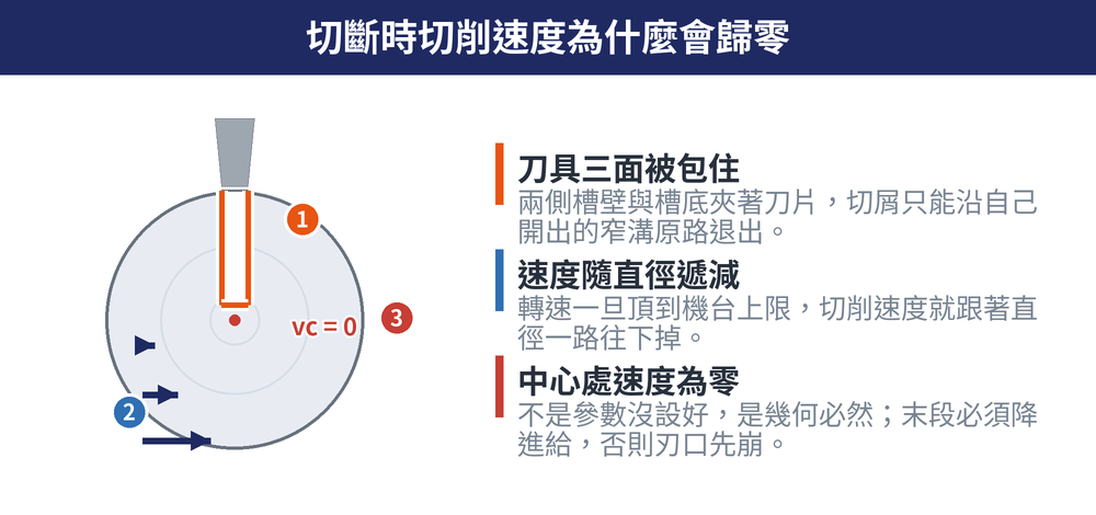 切斷時切削速度歸零的概念圖:端視剖面顯示切斷刀從外徑垂直進刀,兩側槽壁與槽底把刀片三面包住,切屑只能沿著自己開出的窄溝原路退出;工件內由外而內的三支箭頭逐漸變短,到圓心處以紅點標示切削速度為零,說明轉速頂到機台上限後切削速度隨直徑一路遞減,末段必須降低進給以免刃口先崩
