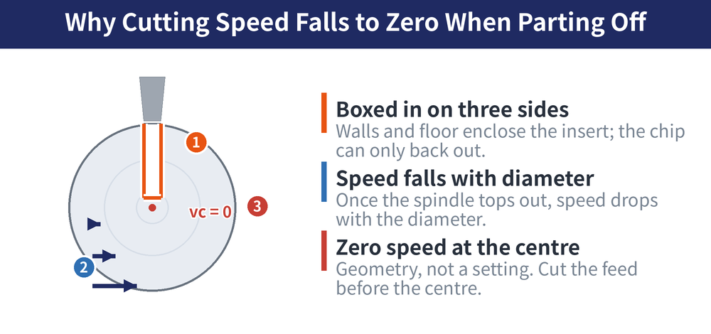 Concept diagram of cutting speed falling to zero when parting off. An end view shows the parting blade fed radially from the outside diameter, with the two groove walls and the groove bottom boxing the insert in on three sides, so the chip can only back out along the slot it just cut. Three arrows inside the workpiece get shorter from the outside inward and end at a red dot at the centre marking zero cutting speed, showing that once spindle speed reaches the machine limit the cutting speed falls with diameter, and the feed must be reduced before the centre to avoid chipping the edge
