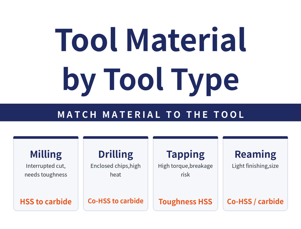 Quick-reference card on choosing tool material by tool type. Title: Tool Material by Tool Type. Banner: Match the material to the tool. Four cards - Milling (interrupted cut, needs toughness; HSS to carbide); Drilling (enclosed chips, high heat; cobalt HSS to carbide); Tapping (high torque, breakage risk; toughness-first HSS); Reaming (light finishing, size critical; cobalt HSS or carbide).