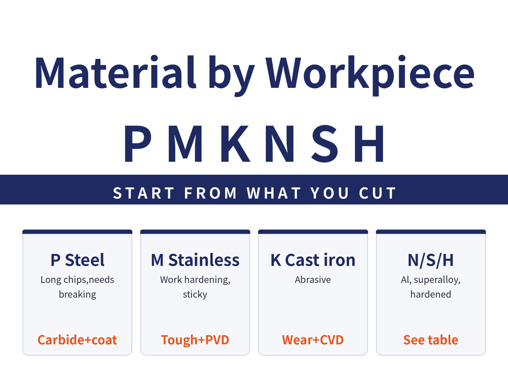 Quick-reference card on selecting tool material and coating by workpiece. Title: Material by Workpiece - P M K N S H. Banner: Start from what you cut. Four cards - P Steel (long chips, needs breaking; carbide plus coating); M Stainless (work hardening, sticky; toughness plus PVD); K Cast iron (abrasive; wear resistance plus CVD); N/S/H (aluminium, superalloy, hardened; see the table in the article).