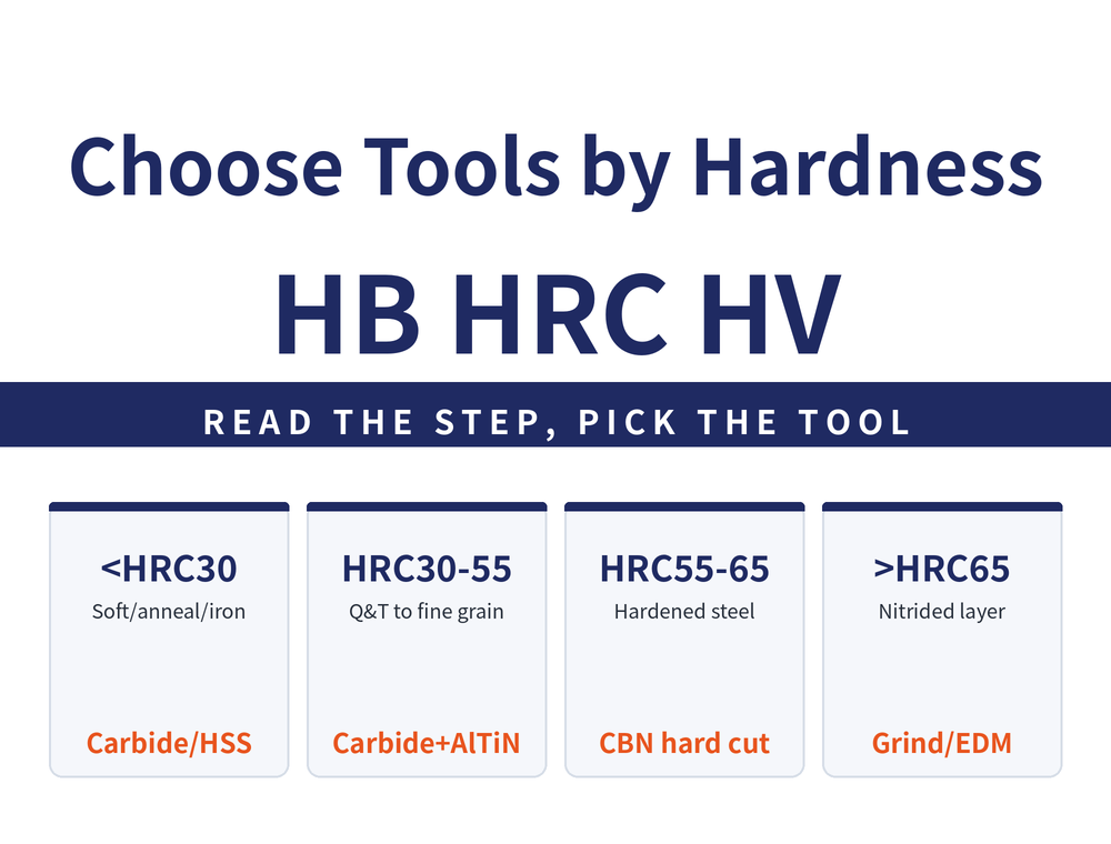 Quick-reference card on choosing tools by workpiece hardness. Title: Choose Tools by Hardness - HB HRC HV. Banner: Read the step, pick the tool. Four cards - Below HRC30 (soft steel, annealed, cast iron; carbide or HSS); HRC30-55 (quenched and tempered to fine grain; carbide plus AlTiN); HRC55-65 (hardened steel; CBN hard cutting); Above HRC65 (nitrided layer; grinding or EDM).