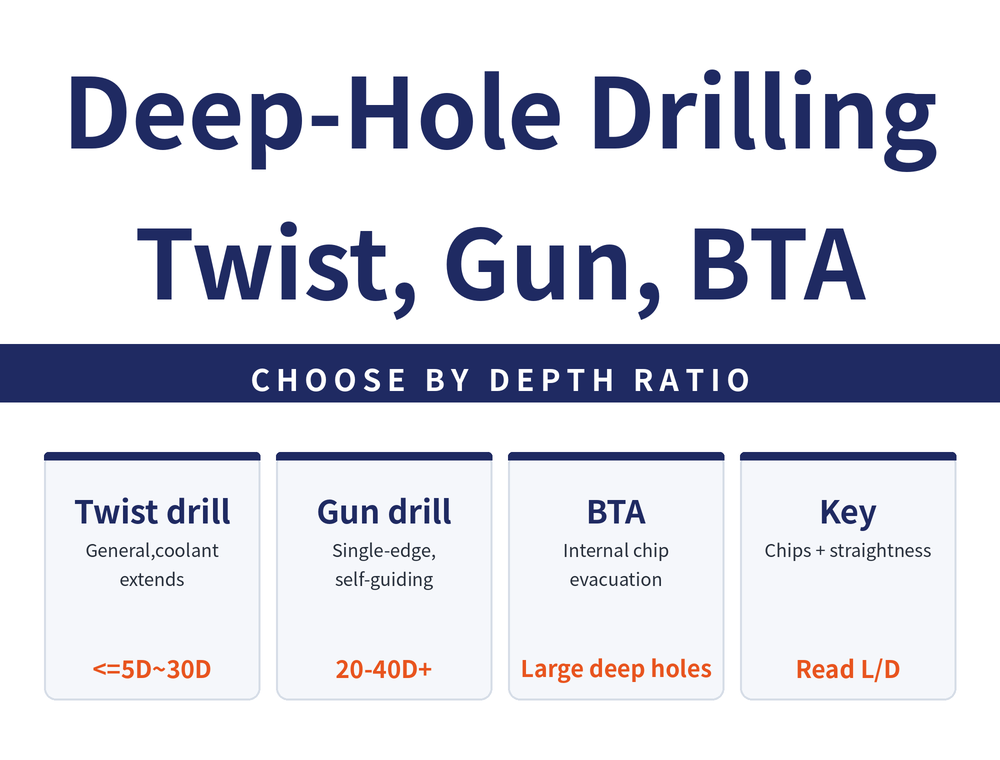 Quick-reference card on deep-hole drilling methods. Title: Deep-Hole Drilling - Twist, Gun, BTA. Banner: Choose by depth ratio. Four cards - Twist drill (general purpose, internal coolant extends reach; about 5D to 30D); Gun drill (single edge, self-guiding, good straightness; 20 to 40D and beyond); BTA (internal chip evacuation, high efficiency; large deep holes); Key point (chip evacuation and straightness; read L/D first).