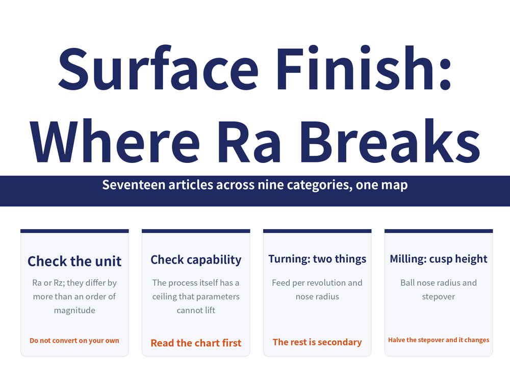 Reading-guide hero card for surface finish. Title: Surface Finish: Where Ra Breaks. Banner: seventeen articles across nine categories, one map. Four cards - Check the unit: Ra or Rz differ by more than an order of magnitude (do not convert on your own); Check capability: the process itself has a ceiling that parameters cannot lift (read the chart first); Turning, two things: feed per revolution and nose radius (the rest is secondary); Milling, cusp height: ball nose radius and stepover (halve the stepover and it changes).