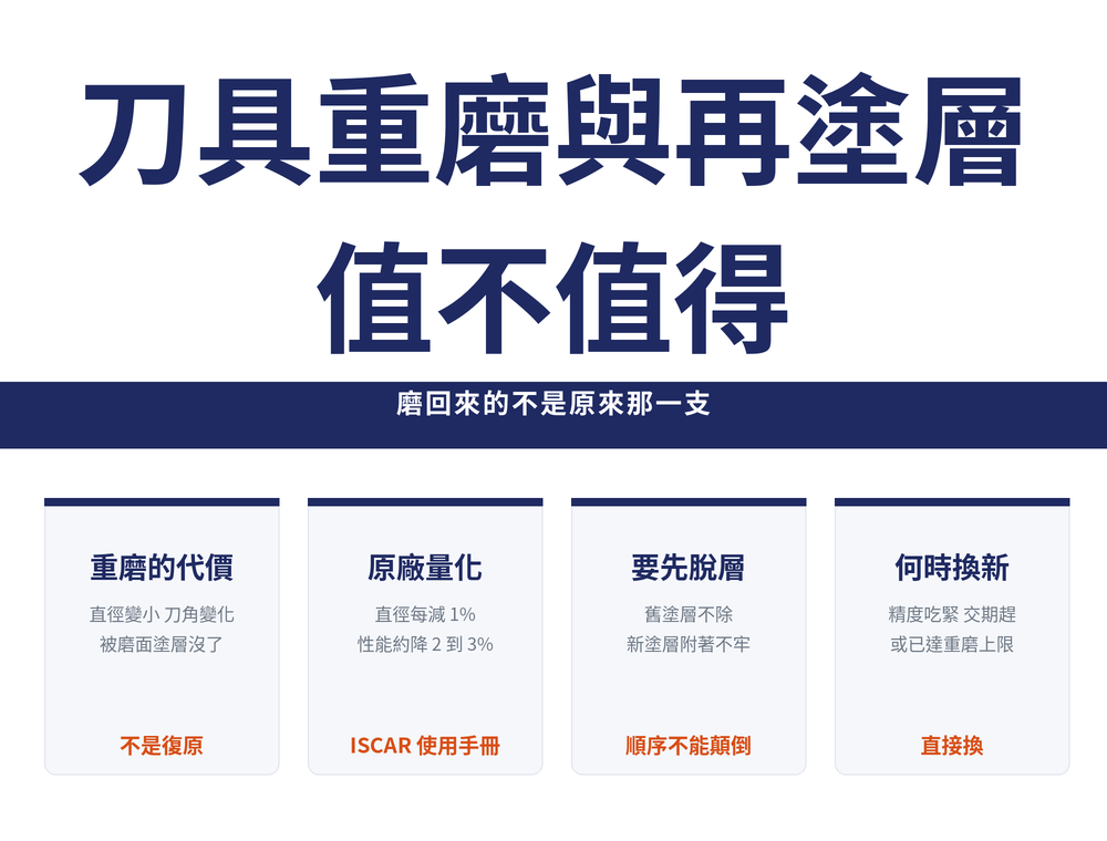 刀具重磨與再塗層速覽卡:標題〈刀具重磨與再塗層:值不值得〉,導線〈磨回來的不是原來那一支〉;四張卡依序為——重磨的代價(直徑變小 刀角變化,被磨面塗層沒了,不是復原)、原廠量化(直徑每減 1%,性能約降 2 到 3%,ISCAR 使用手冊)、要先脫層(舊塗層不除,新塗層附著不牢,順序不能顛倒)、何時換新(精度吃緊 交期趕,或已達重磨上限,直接換)