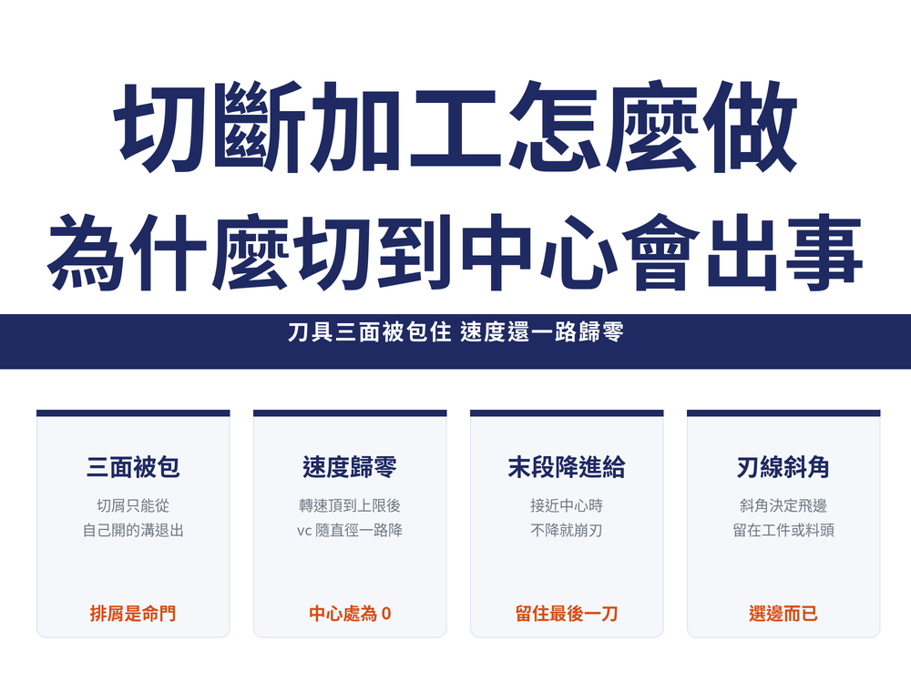 切斷加工速覽卡:標題〈切斷加工怎麼做:為什麼切到中心會出事〉,導線〈刀具三面被包住 速度還一路歸零〉;四張卡依序為——三面被包(切屑只能從,自己開的溝退出,排屑是命門)、速度歸零(轉速頂到上限後,vc 隨直徑一路降,中心處為 0)、末段降進給(接近中心時,不降就崩刃,留住最後一刀)、刃線斜角(斜角決定飛邊,留在工件或料頭,選邊而已)
