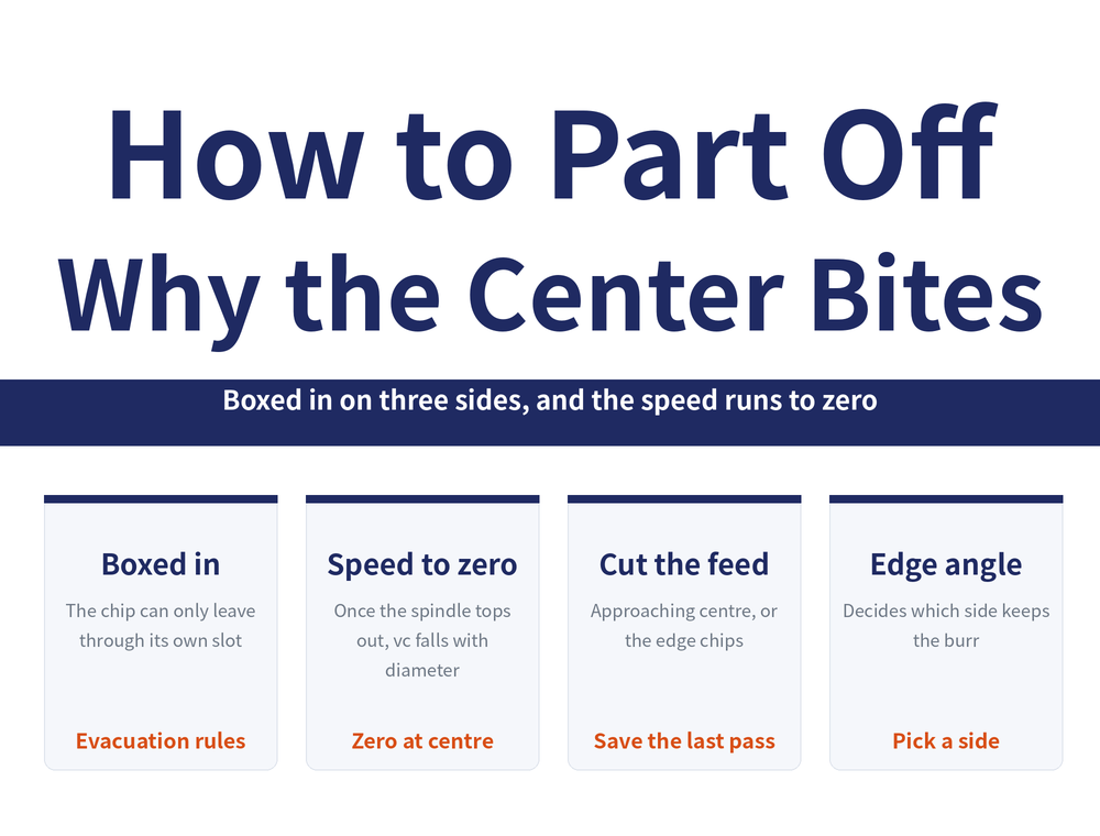 Quick-reference card on parting off. Title: How to Part Off Why the Center Bites. Banner: Boxed in on three sides, and the speed runs to zero. Four cards - Boxed in: The chip can only leave through its own slot (evacuation rules); Speed to zero: Once the spindle tops out, vc falls with diameter (zero at centre); Cut the feed: Approaching centre, or the edge chips (save the last pass); Edge angle: Decides which side keeps the burr (pick a side).