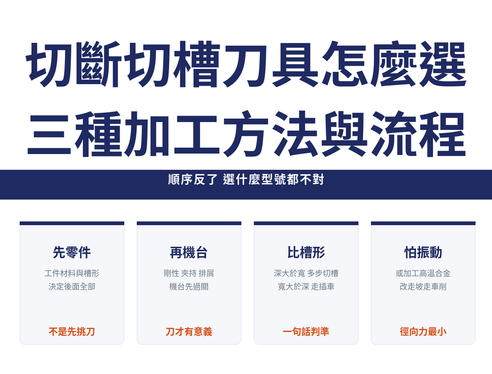 切斷切槽刀具選用速覽卡:標題〈切斷切槽刀具怎麼選:三種加工方法與流程〉,導線〈順序反了 選什麼型號都不對〉;四張卡依序為——先零件(工件材料與槽形,決定後面全部,不是先挑刀)、再機台(剛性 夾持 排屑,機台先過關,刀才有意義)、比槽形(深大於寬 多步切槽,寬大於深 走插車,一句話判準)、怕震動(或加工高溫合金,改走坡走車削,徑向力最小)