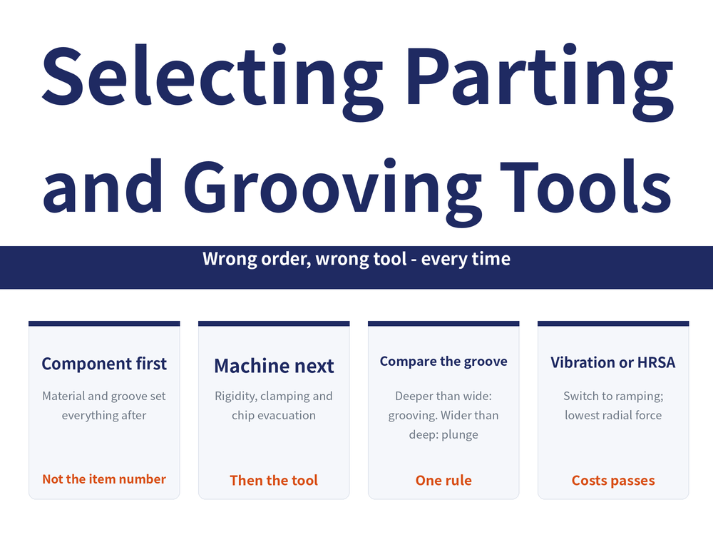 Quick-reference card on selecting parting and grooving tools. Title: Selecting Parting and Grooving Tools. Banner: Wrong order, wrong tool - every time. Four cards - Component first: Material and groove set everything after (not the item number); Machine next: Rigidity, clamping and chip evacuation (then the tool); Compare the groove: Deeper than wide: grooving. Wider than deep: plunge (one rule); Vibration or HRSA: Switch to ramping; lowest radial force (costs passes).