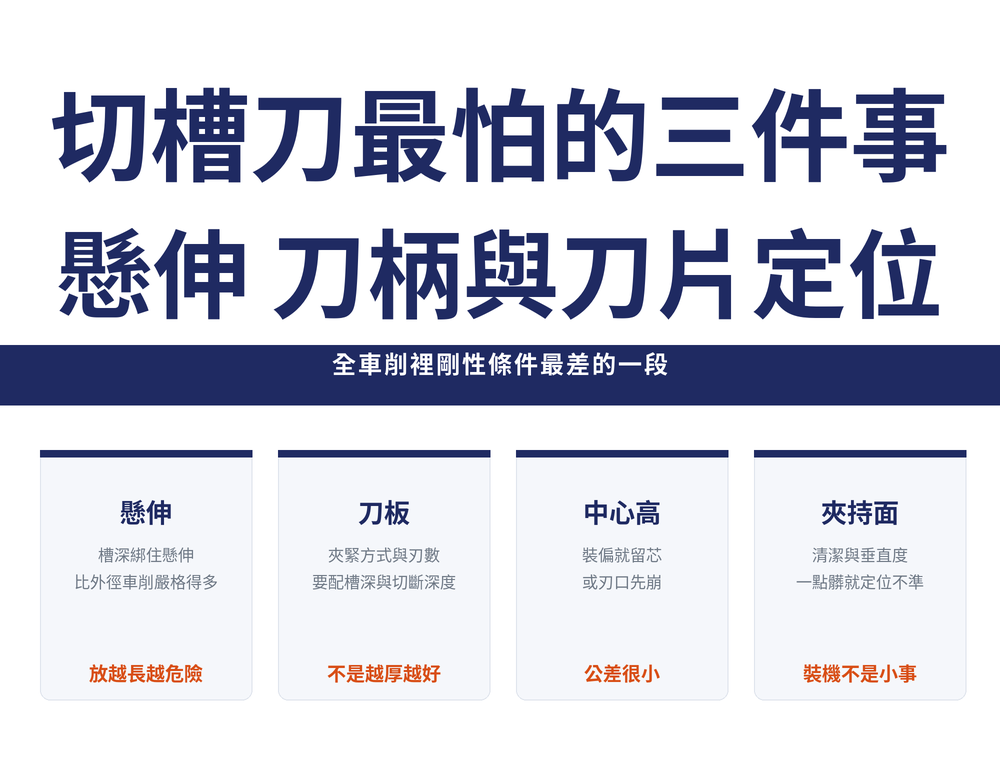 切槽刀懸伸與定位速覽卡:標題〈切槽刀最怕的三件事:懸伸 刀柄與刀片定位〉,導線〈全車削裡剛性條件最差的一段〉;四張卡依序為——懸伸(槽深綁住懸伸,比外徑車削嚴格得多,放越長越危險)、刀板(夾緊方式與刃數,要配槽深與切斷深度,不是越厚越好)、中心高(裝偏就留芯,或刃口先崩,公差很小)、夾持面(清潔與垂直度,一點髒就定位不準,裝機不是小事)