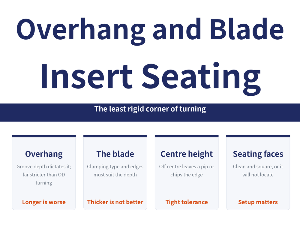 Quick-reference card on overhang, blade and insert seating. Title: Overhang and Blade Insert Seating. Banner: The least rigid corner of turning. Four cards - Overhang: Groove depth dictates it; far stricter than OD turning (longer is worse); The blade: Clamping type and edges must suit the depth (thicker is not better); Centre height: Off centre leaves a pip or chips the edge (tight tolerance); Seating faces: Clean and square, or it will not locate (setup matters).