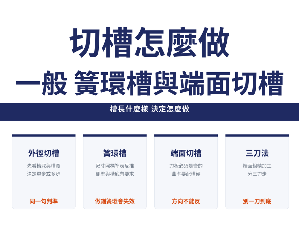 切槽加工速覽卡:標題〈切槽怎麼做:一般 簧環槽與端面切槽〉,導線〈槽長什麼樣 決定怎麼做〉;四張卡依序為——外徑切槽(先看槽深與槽寬,決定單步或多步,同一句判準)、簧環槽(尺寸照標準表反推,側壁與槽底有要求,做錯簧環會失效)、端面切槽(刀板必須是彎的,曲率要配槽徑,方向不能反)、三刀法(端面粗精加工,分三刀走,別一刀到底)