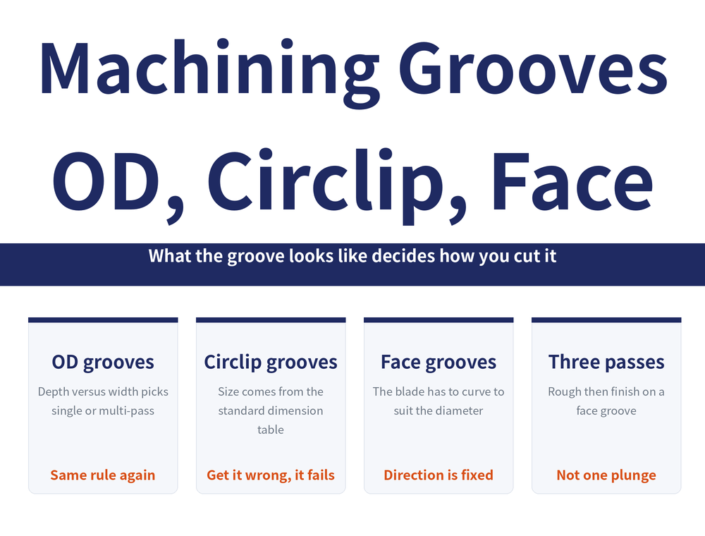 Quick-reference card on grooving operations. Title: Machining Grooves OD, Circlip, Face. Banner: What the groove looks like decides how you cut it. Four cards - OD grooves: Depth versus width picks single or multi-pass (same rule again); Circlip grooves: Size comes from the standard dimension table (get it wrong, it fails); Face grooves: The blade has to curve to suit the diameter (direction is fixed); Three passes: Rough then finish on a face groove (not one plunge).