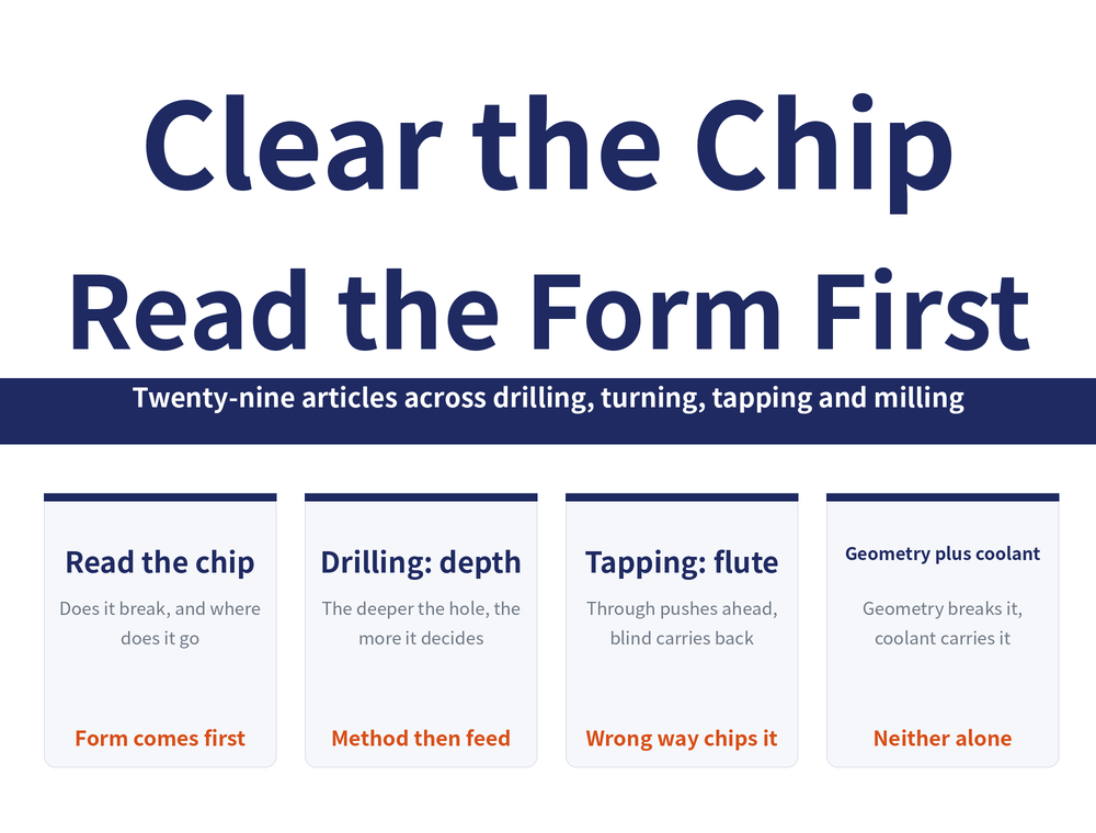 Chip Control reading-guide hero image. Title: "Clear the Chip Read the Form First". Banner: "Twenty-nine articles across drilling, turning, tapping and milling". Four cards in order: Read the chip (Does it break, and where does it go; Form comes first); Drilling: depth (The deeper the hole, the more it decides; Method then feed); Tapping: flute (Through pushes ahead, blind carries back; Wrong way chips it); Geometry plus coolant (Geometry breaks it, coolant carries it; Neither alone)" width="1000" height="760