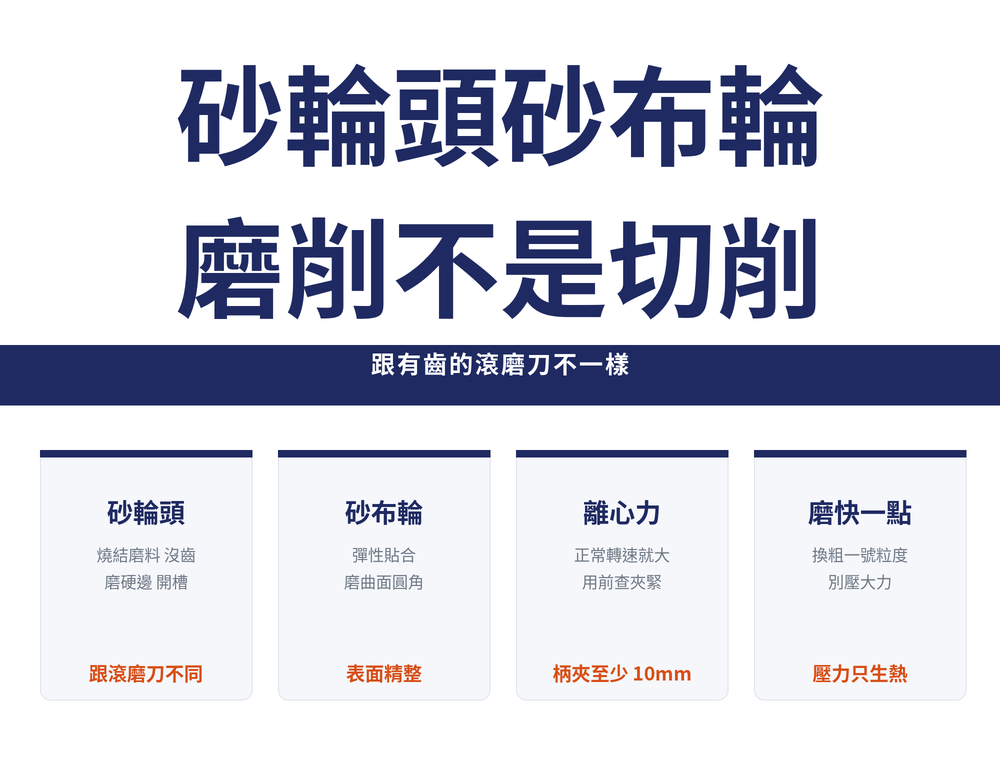 砂輪頭與砂布輪怎麼選導讀首圖:標題〈砂輪頭砂布輪 研磨不是切削〉,導線〈跟有齒的滾磨刀不一樣〉;四張卡依序為——砂輪頭(燒結磨料 沒齒 磨硬邊 開槽,跟滾磨刀不同)、砂布輪(彈性貼合 磨曲面圓角,表面精整)、離心力(正常轉速就大 用前查夾緊,柄夾至少 10mm)、磨快一點(換粗一號粒度 別壓大力,壓力只生熱)